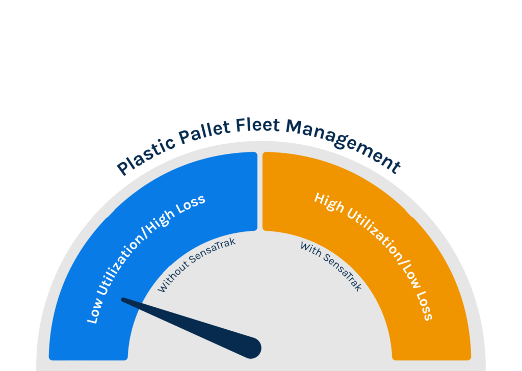 Maximize the impact of plastic pallets in returnable asset management with insights on efficiency, sustainability, and compliance in modern logistics operations.