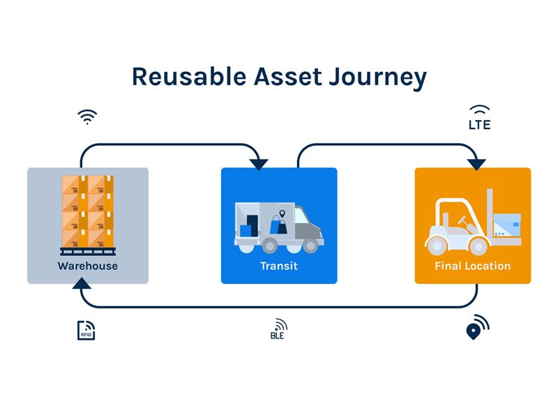 Learn how multi-technology solutions used in tracking for reusable assets combining LTE, Wi-Fi, BLE, and LPGPS enhance efficiency, accuracy, and sustainability in returnable asset tracking. 