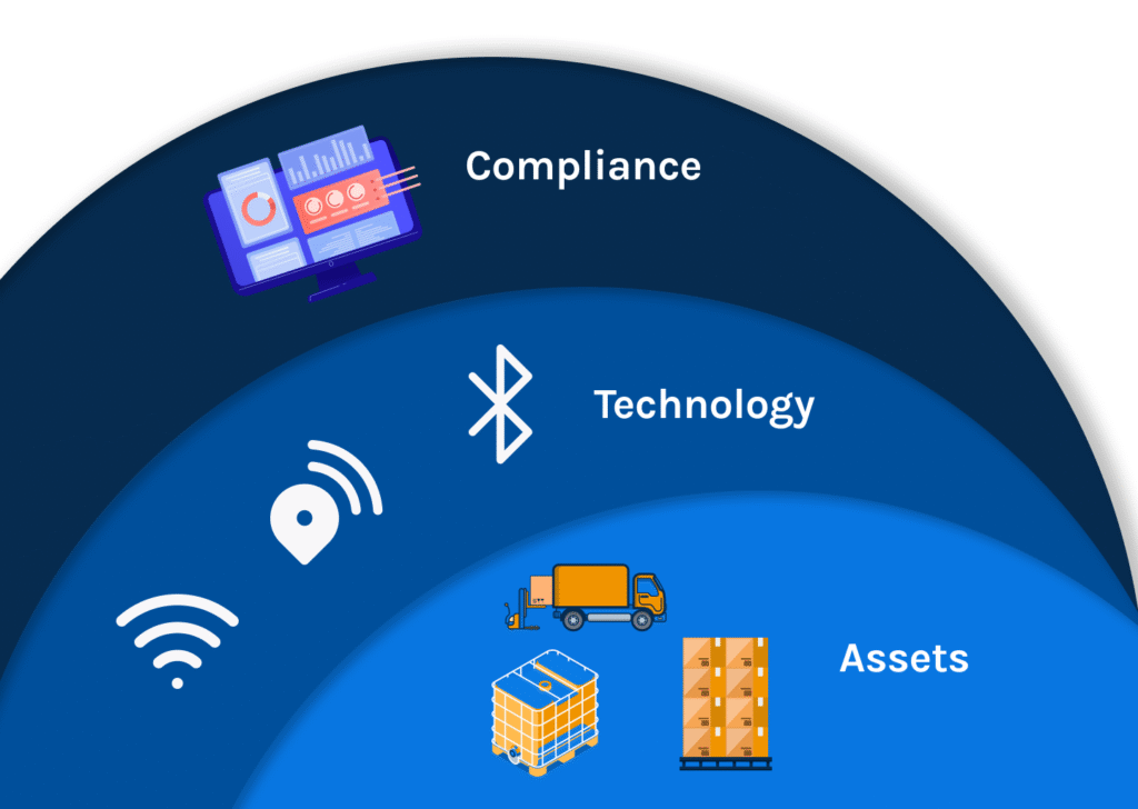 Leverage smart tracking, analytics, AI, and the right expertise to optimize visibility for returnables and reusable carriers, automate compliance, and scale sustainability across supply chain operations.