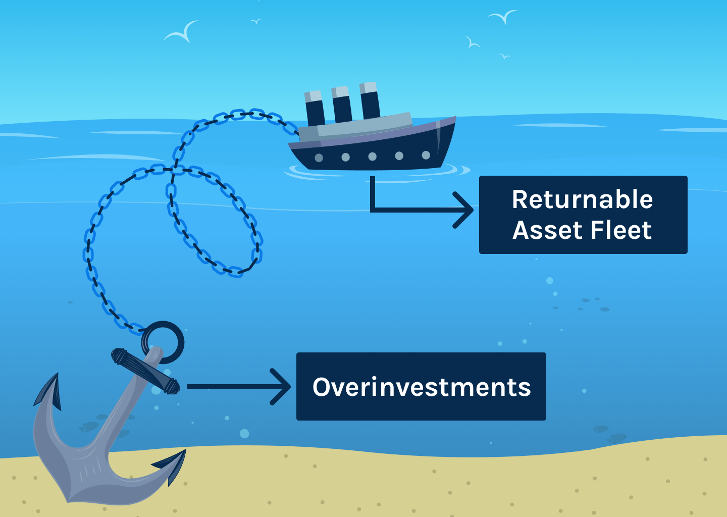 Learn how visibility measures, AI-driven predictive analytics, and data integration help optimize utilization and prevent returnable assets fleet overinvestment.