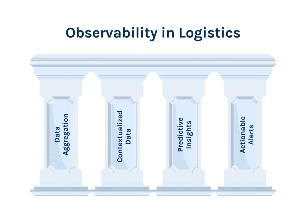 Learn how observability in logistics improves returnable asset reuse with unified data & predictive analytics to extend overall fleet lifecycle performance.