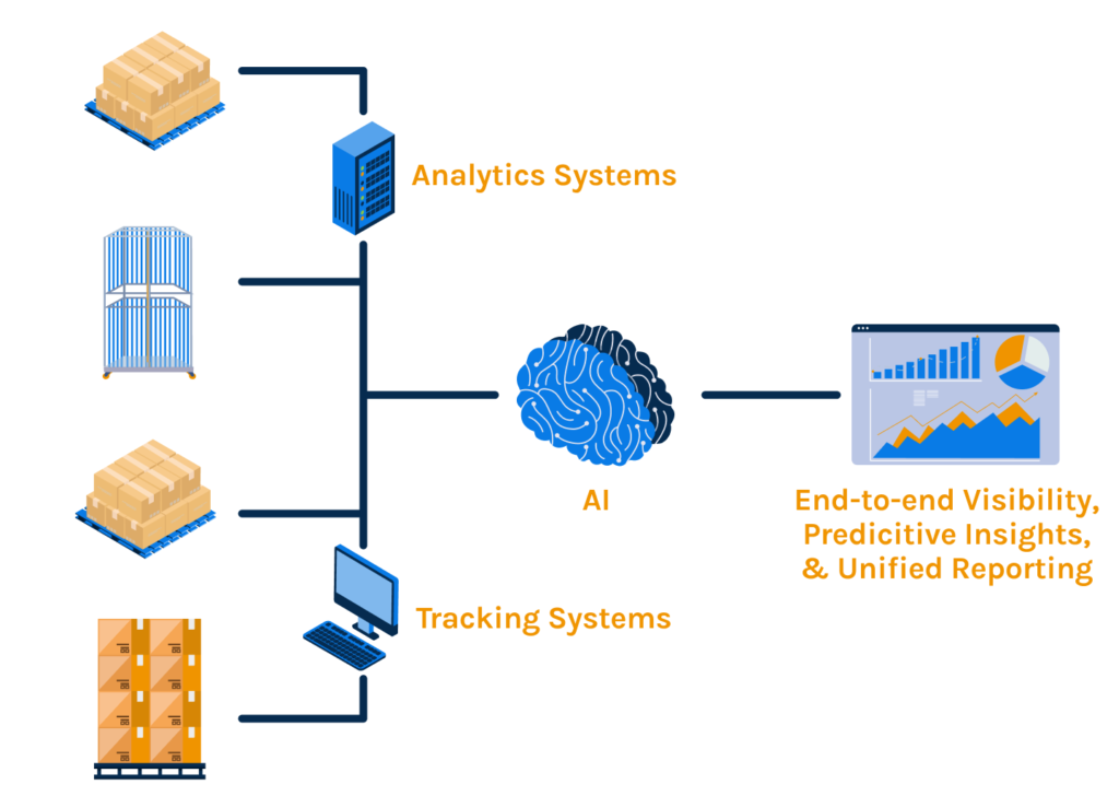Learn how AI in logistics transforms returnable asset tracking with predictive analytics, lifecycle optimization, & real-time asset management intelligence.