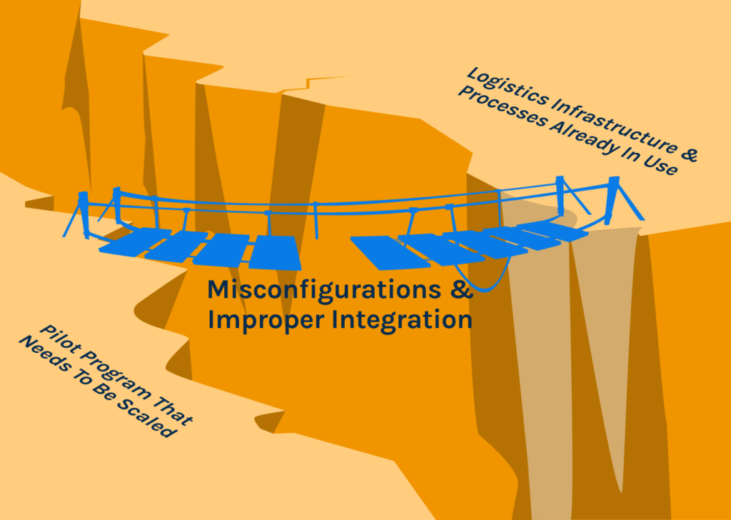 Supply chain pilot programs typically fail when scaled. Discover why & where logistics pilot programs struggle & how SensaTrak helps ensure long-term success.