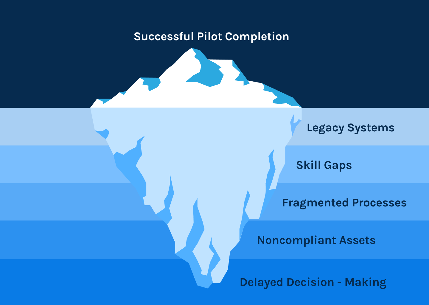 Supply chain pilot programs typically fail when scaled. Discover why & where logistics pilot programs struggle & how SensaTrak helps ensure long-term success.