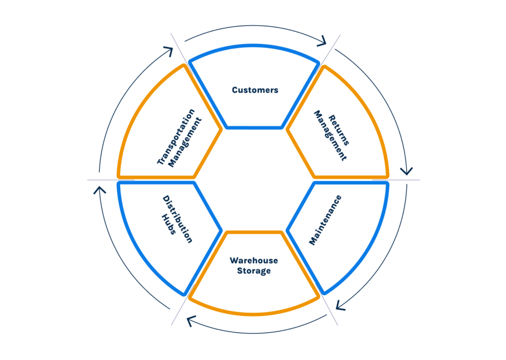 Building end-to-end supply chain visibility solutions, essential for efficient management of reusable transport items or RTIs
