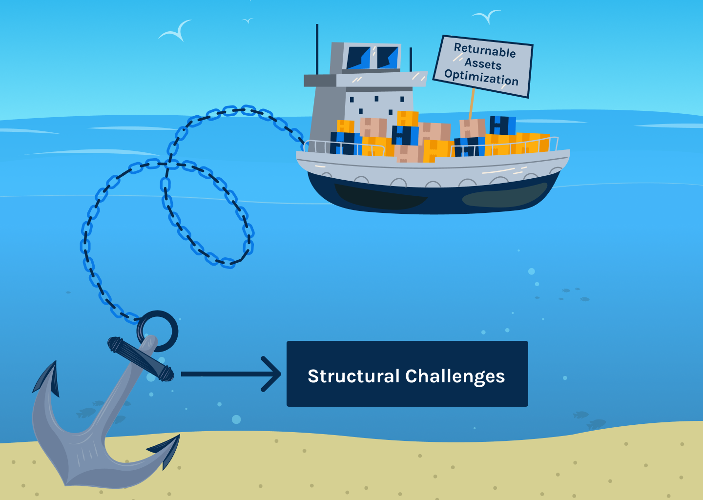 These five structural challenges of returnable assets run across for all logistics teams, making asset management a significant operational hassle.