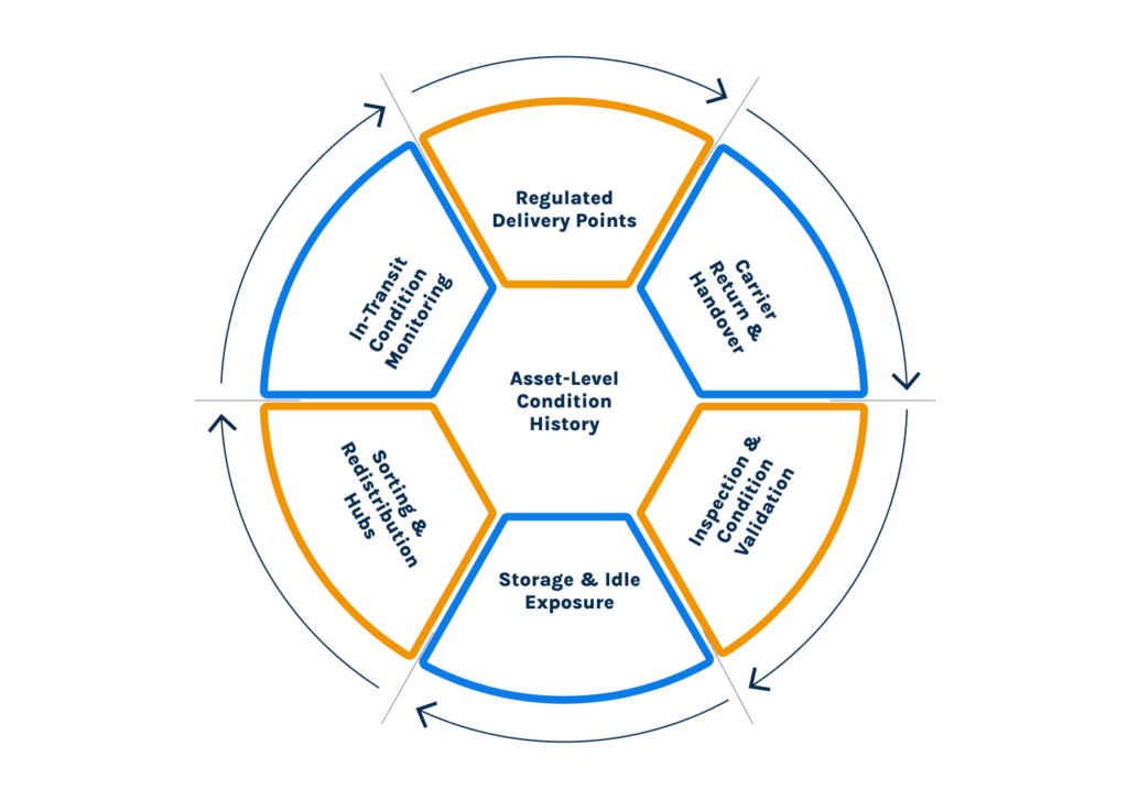 Why asset condition monitoring matters for specialized carriers in logistics. See how asset-level data reduces loss, audit risk, and compliance gaps.